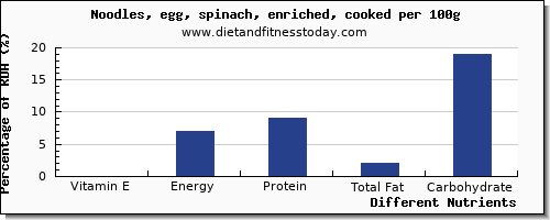 chart to show highest vitamin e in egg noodles per 100g